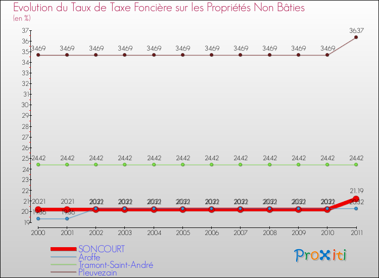 Evolution du taux de la taxe foncière sur les immeubles et terrains non batis pour SONCOURT et les communes proches Comparaison des taux de la taxe foncière sur les immeubles et terrains non batis pour SONCOURT et les communes voisines