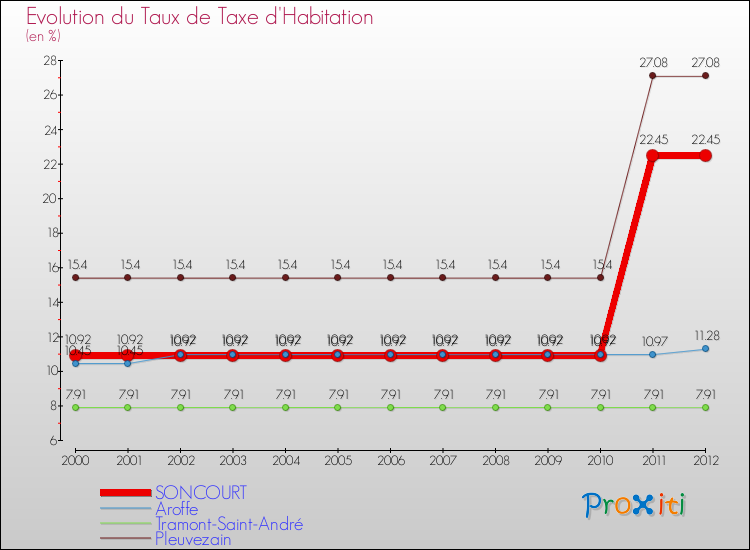 Evolution du taux de la taxe d'habitation pour SONCOURT et les communes proches Comparaison des taux de la taxe d'habitation pour SONCOURT et les communes voisines