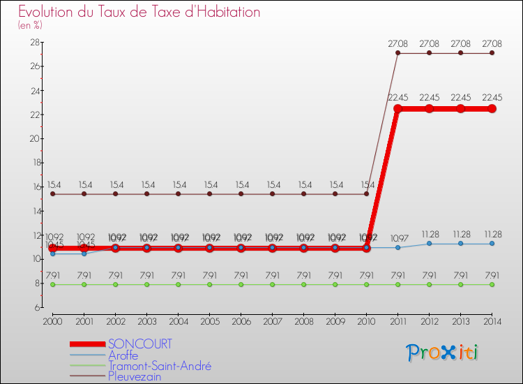 Evolution du taux de la taxe d'habitation pour SONCOURT et les communes proches de 2000 à 2014 Comparaison des taux de la taxe d'habitation pour SONCOURT et les communes voisines de 2000 à 2014