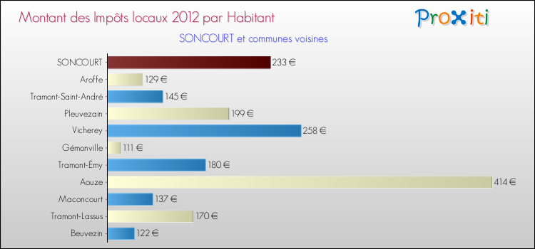 Montant des impôts locaux par Habitant pour SONCOURT et les communes proches Comparaison des impôts locaux par habitant pour SONCOURT et les communes voisines