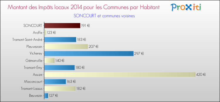 Montant des impôts locaux par Habitant pour SONCOURT et les communes proches en 2014 Comparaison des impôts locaux par habitant pour SONCOURT et les communes voisines en 2014