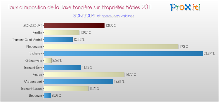 Taux d'imposition de la taxe foncière sur le bati 2011 pour SONCOURT et les communes proches Comparaison des taux d'imposition de la taxe foncière sur le bati 2011 pour SONCOURT et les communes voisines