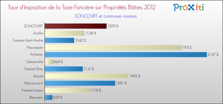 Taux d'imposition de la taxe foncière sur le bati 2012 pour SONCOURT et les communes proches Comparaison des taux d'imposition de la taxe foncière sur le bati 2012 pour SONCOURT et les communes voisines