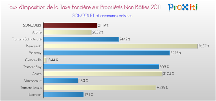 Taux d'imposition de la taxe foncière sur les immeubles et terrains non batis 2011 pour SONCOURT et les communes proches Comparaison des taux d'imposition de la taxe foncière sur les immeubles et terrains non batis 2011 pour SONCOURT et les communes voisines