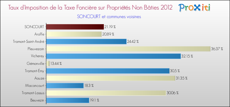 Taux d'imposition de la taxe foncière sur les immeubles et terrains non batis 2012 pour SONCOURT et les communes proches Comparaison des taux d'imposition de la taxe foncière sur les immeubles et terrains non batis 2012 pour SONCOURT et les communes voisines
