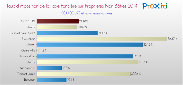 Taux d'imposition de la taxe foncière sur les immeubles et terrains non batis 2014 pour SONCOURT et les communes proches Comparaison des taux d'imposition de la taxe foncière sur les immeubles et terrains non batis 2014 pour SONCOURT et les communes voisines