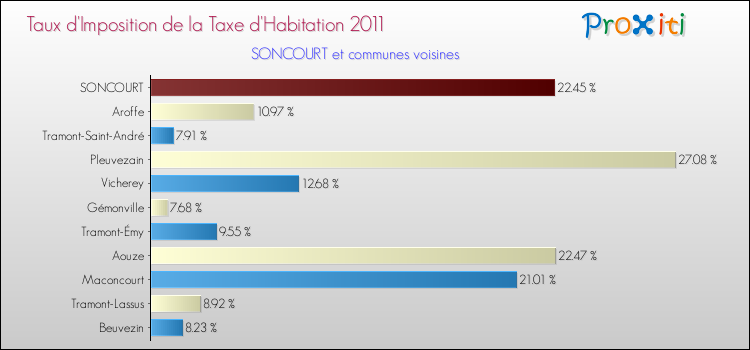 Taux d'imposition de la taxe d'habitation 2011 pour SONCOURT et les communes proches Comparaison des taux d'imposition de la taxe d'habitation 2011 pour SONCOURT et les communes voisines