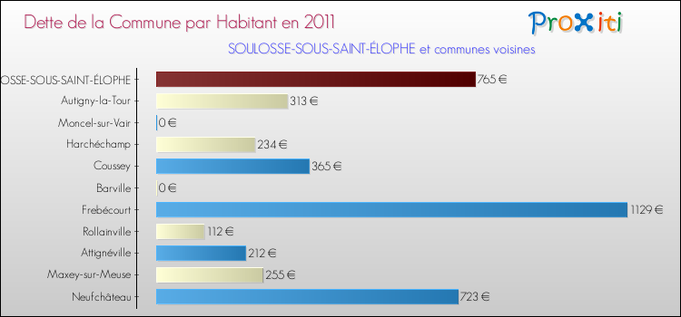 Dette par habitant de la commune en 2011 pour SOULOSSE-SOUS-SAINT-ÉLOPHE et les communes proches Comparaison de la dette par habitant de la commune en 2011 pour SOULOSSE-SOUS-SAINT-ÉLOPHE et les communes voisines