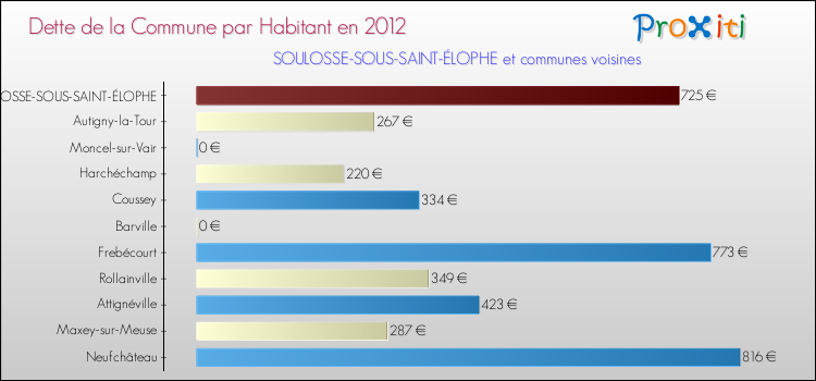 Dette par habitant de la commune en 2012 pour SOULOSSE-SOUS-SAINT-ÉLOPHE et les communes proches Comparaison de la dette par habitant de la commune en 2012 pour SOULOSSE-SOUS-SAINT-ÉLOPHE et les communes voisines