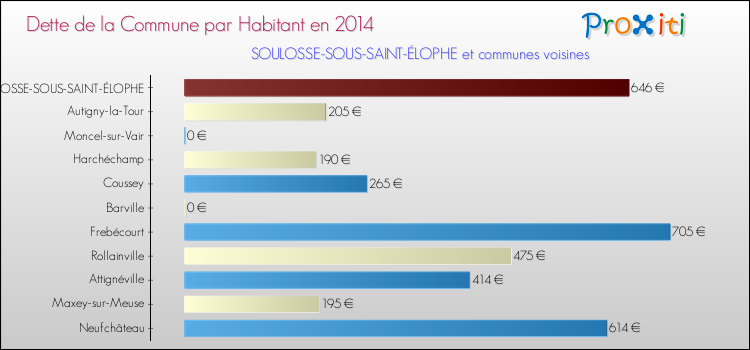 Dette par habitant de la commune en 2014 pour SOULOSSE-SOUS-SAINT-ÉLOPHE et les communes proches Comparaison de la dette par habitant de la commune en 2014 pour SOULOSSE-SOUS-SAINT-ÉLOPHE et les communes voisines