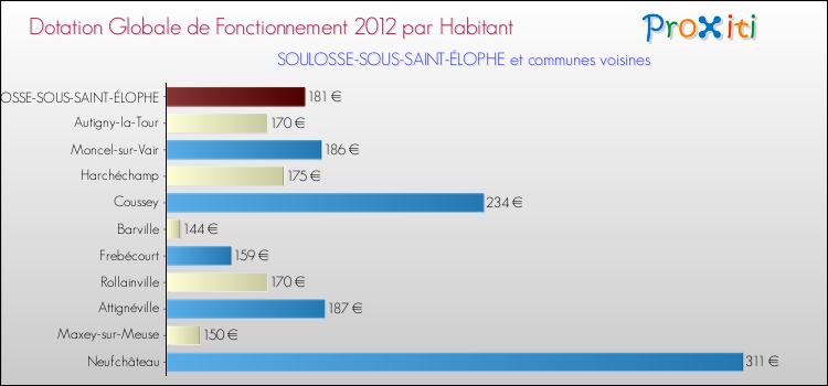 Montant des dotations globales de fonctionnement DGF par Habitant pour SOULOSSE-SOUS-SAINT-ÉLOPHE et les communes proches Comparaison des des dotations globales de fonctionnement DGF par habitant pour SOULOSSE-SOUS-SAINT-ÉLOPHE et les communes voisines