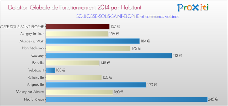 Montant des dotations globales de fonctionnement DGF par Habitant pour SOULOSSE-SOUS-SAINT-ÉLOPHE et les communes proches en 2014. Comparaison des des dotations globales de fonctionnement DGF par habitant pour SOULOSSE-SOUS-SAINT-ÉLOPHE et les communes voisines en 2014.