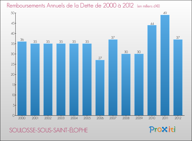 Evolution de l'annuité de la dette pour la commune de SOULOSSE-SOUS-SAINT-ÉLOPHE de 2000 à 2012 Annuités de la dette pour SOULOSSE-SOUS-SAINT-ÉLOPHE de 2000 à 2012