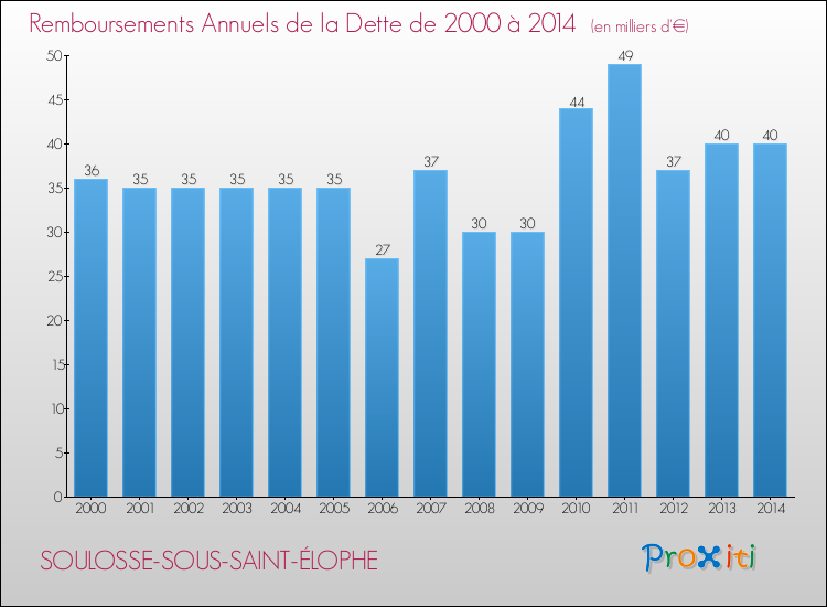 Evolution de l'annuité de la dette pour la commune de SOULOSSE-SOUS-SAINT-ÉLOPHE de 2000 à 2014 Annuités de la dette pour SOULOSSE-SOUS-SAINT-ÉLOPHE de 2000 à 2014