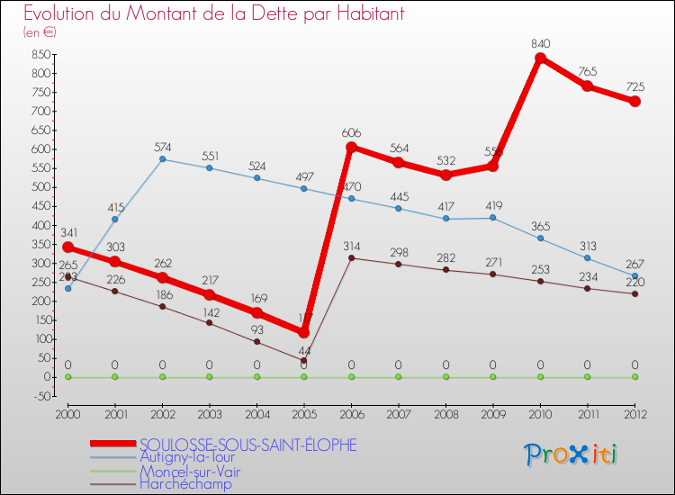 Evolution de la dette par habitant pour la commune de SOULOSSE-SOUS-SAINT-ÉLOPHE et les communes proches de 2000 à 2012 Comparaison de la dette par habitant pour SOULOSSE-SOUS-SAINT-ÉLOPHE et les communes voisines de 2000 à 2012