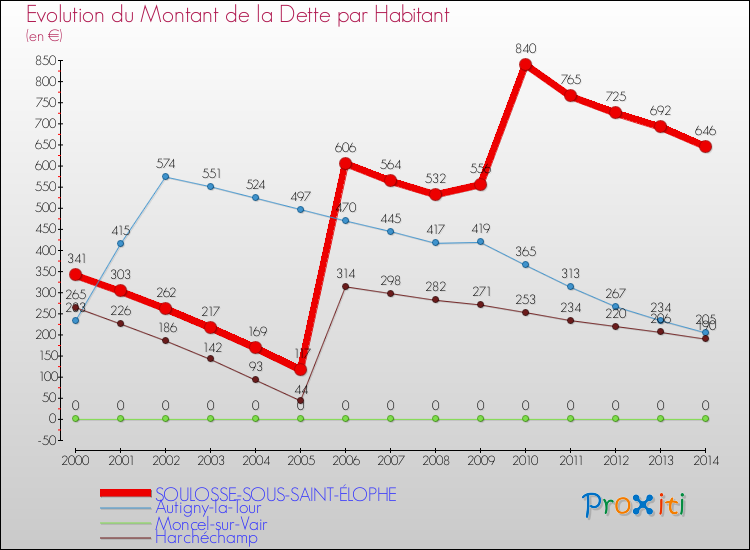 Evolution de la dette par habitant pour la commune de SOULOSSE-SOUS-SAINT-ÉLOPHE et les communes proches de 2000 à 2014 Comparaison de la dette par habitant pour SOULOSSE-SOUS-SAINT-ÉLOPHE et les communes voisines de 2000 à 2014