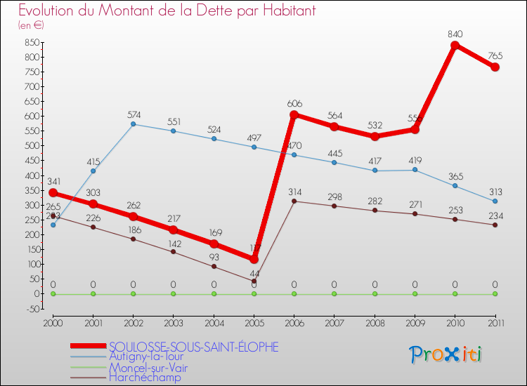 Evolution de la dette par habitant pour la commune de SOULOSSE-SOUS-SAINT-ÉLOPHE et les communes proches Comparaison de la dette par habitant pour SOULOSSE-SOUS-SAINT-ÉLOPHE et les communes voisines