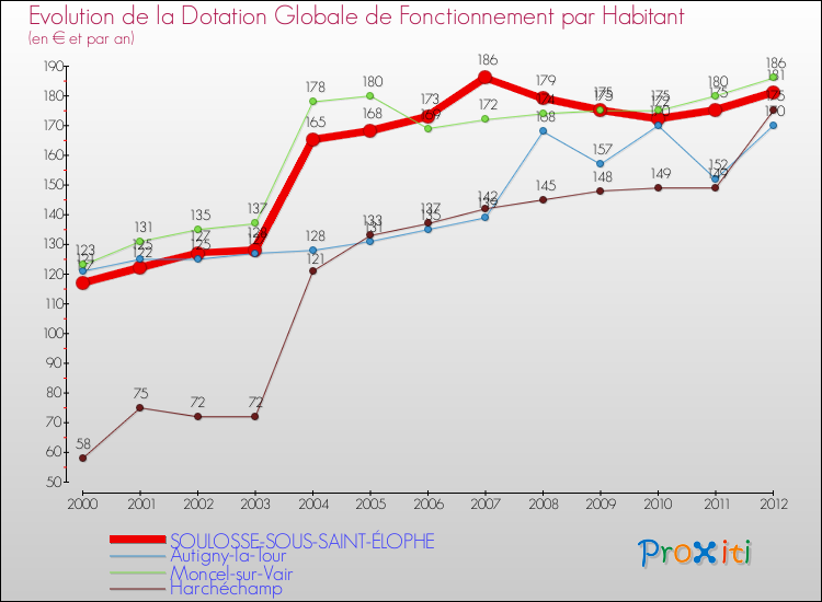 Evolution et montant de la dotation globale de fonctionnement par Habitant pour SOULOSSE-SOUS-SAINT-ÉLOPHE et les communes proches Comparaison des dotations globales de fonctionnement par habitant pour SOULOSSE-SOUS-SAINT-ÉLOPHE et les communes voisines