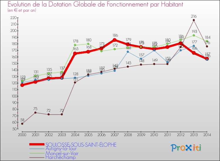 Evolution et montant de la dotation globale de fonctionnement par Habitant pour SOULOSSE-SOUS-SAINT-ÉLOPHE et les communes proches de 2000 à 2014. Comparaison des dotations globales de fonctionnement par habitant pour SOULOSSE-SOUS-SAINT-ÉLOPHE et les communes voisines de 2000 à 2014.