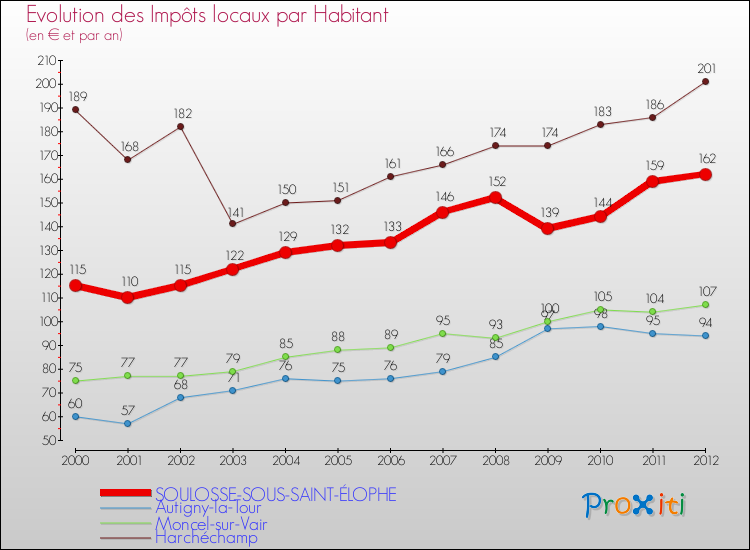 Evolution et montant des impôts locaux par Habitant pour SOULOSSE-SOUS-SAINT-ÉLOPHE et les communes proches Comparaison des impôts locaux par habitant pour SOULOSSE-SOUS-SAINT-ÉLOPHE et les communes voisines