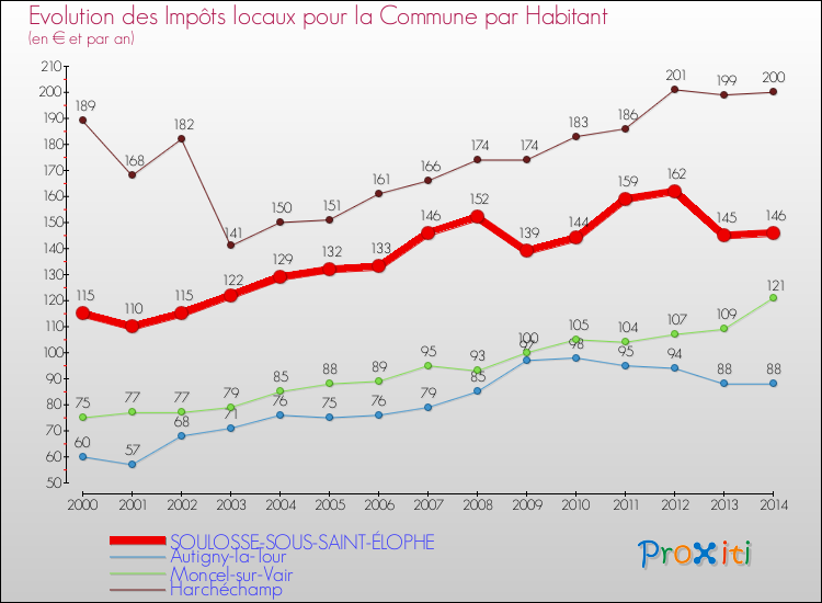 Evolution et montant des impôts locaux par Habitant pour SOULOSSE-SOUS-SAINT-ÉLOPHE et les communes proches de 2000 à 2014 Comparaison des impôts locaux par habitant pour SOULOSSE-SOUS-SAINT-ÉLOPHE et les communes voisines de 2000 à 2014