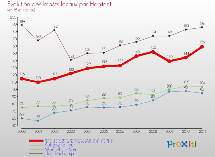 Evolution et montant des impôts locaux par Habitant pour SOULOSSE-SOUS-SAINT-ÉLOPHE et les communes proches Comparaison des impôts locaux par habitant pour SOULOSSE-SOUS-SAINT-ÉLOPHE et les communes voisines