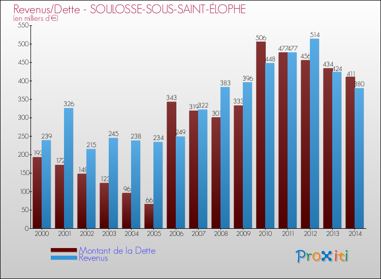 Evolution comparée de la dette et des revenus pour la commune de SOULOSSE-SOUS-SAINT-ÉLOPHE de 2000 à 2014 Comparaison de la dette et des revenus pour SOULOSSE-SOUS-SAINT-ÉLOPHE de 2000 à 2014