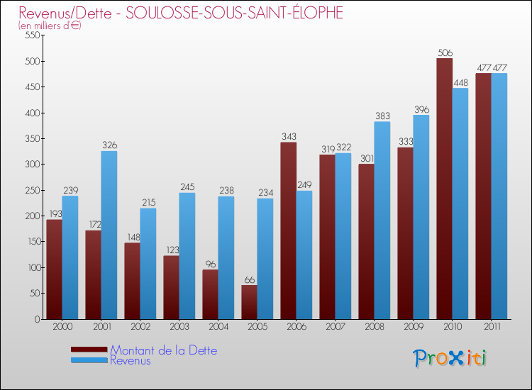 Evolution comparée de la dette et des revenus pour la commune de SOULOSSE-SOUS-SAINT-ÉLOPHE de 2000 à 2011 Comparaison de la dette et des revenus pour SOULOSSE-SOUS-SAINT-ÉLOPHE de 2000 à 2011
