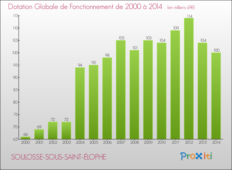 Evolution du montant de la Dotation Globale de Fonctionnement pour la commune de SOULOSSE-SOUS-SAINT-ÉLOPHE de 2000 à 2014 Evolution du montant de la Dotation Globale de Fonctionnement pour SOULOSSE-SOUS-SAINT-ÉLOPHE de 2000 à 2014