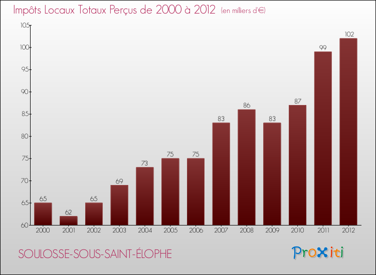 Evolution des Impôts Locaux pour la commune de SOULOSSE-SOUS-SAINT-ÉLOPHE de 2000 à 2012 Evolution des Impôts Locaux pour SOULOSSE-SOUS-SAINT-ÉLOPHE de 2000 à 2012
