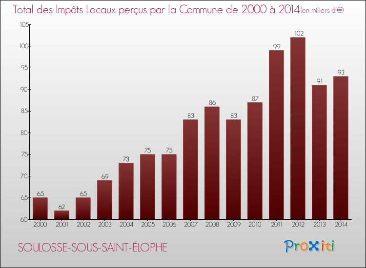 Evolution des Impôts Locaux pour la commune de SOULOSSE-SOUS-SAINT-ÉLOPHE de 2000 à 2014 Evolution des Impôts Locaux pour SOULOSSE-SOUS-SAINT-ÉLOPHE de 2000 à 2014