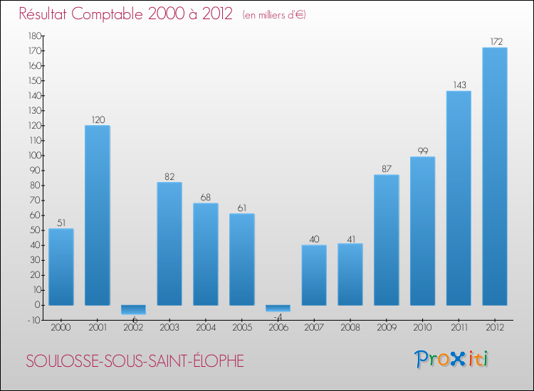 Evolution du résultat comptable pour la commune de SOULOSSE-SOUS-SAINT-ÉLOPHE de 2000 à 2012 Evolution du résultat comptable pour SOULOSSE-SOUS-SAINT-ÉLOPHE de 2000 à 2012