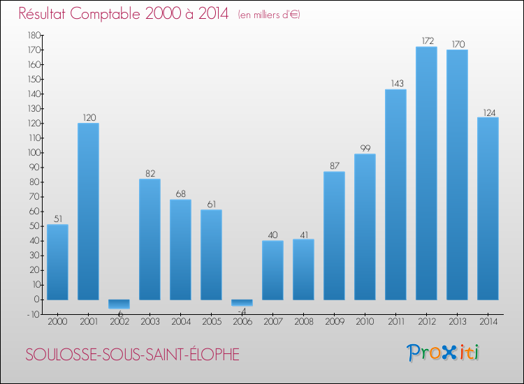 Evolution du résultat comptable pour la commune de SOULOSSE-SOUS-SAINT-ÉLOPHE de 2000 à 2014 Evolution du résultat comptable pour SOULOSSE-SOUS-SAINT-ÉLOPHE de 2000 à 2014