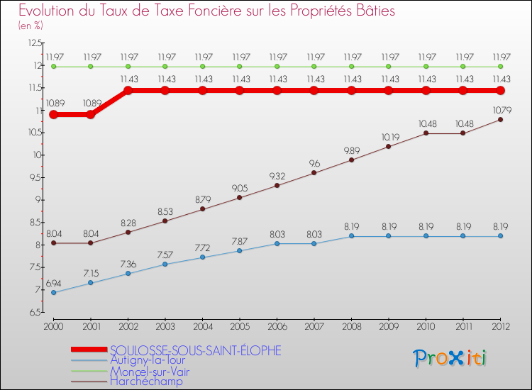 Evolution du taux de la taxe foncière sur le bati pour SOULOSSE-SOUS-SAINT-ÉLOPHE et les communes proches de 2000 à 2012 Comparaison des taux de taxe foncière sur le bati pour SOULOSSE-SOUS-SAINT-ÉLOPHE et les communes voisines de 2000 à 2012