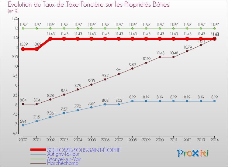 Evolution du taux de la taxe foncière sur le bati pour SOULOSSE-SOUS-SAINT-ÉLOPHE et les communes proches de 2000 à 2014 Comparaison des taux de taxe foncière sur le bati pour SOULOSSE-SOUS-SAINT-ÉLOPHE et les communes voisines de 2000 à 2014