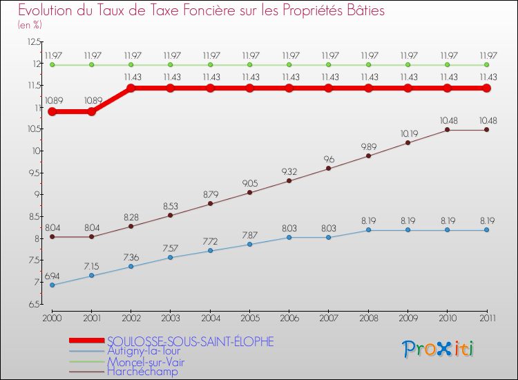 Evolution du taux de la taxe foncière sur le bati pour SOULOSSE-SOUS-SAINT-ÉLOPHE et les communes proches Comparaison des taux de taxe foncière sur le bati pour SOULOSSE-SOUS-SAINT-ÉLOPHE et les communes voisines