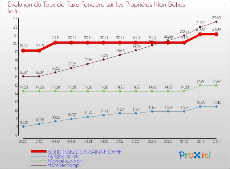 Evolution du taux de la taxe foncière sur les immeubles et terrains non batis pour SOULOSSE-SOUS-SAINT-ÉLOPHE et les communes proches de 2000 à 2012 Comparaison des taux de la taxe foncière sur les immeubles et terrains non batis pour SOULOSSE-SOUS-SAINT-ÉLOPHE et les communes voisines de 2000 à 2012