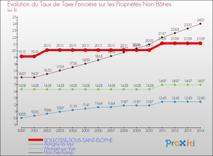 Evolution du taux de la taxe foncière sur les immeubles et terrains non batis pour SOULOSSE-SOUS-SAINT-ÉLOPHE et les communes proches de 2000 à 2014 Comparaison des taux de la taxe foncière sur les immeubles et terrains non batis pour SOULOSSE-SOUS-SAINT-ÉLOPHE et les communes voisines de 2000 à 2014