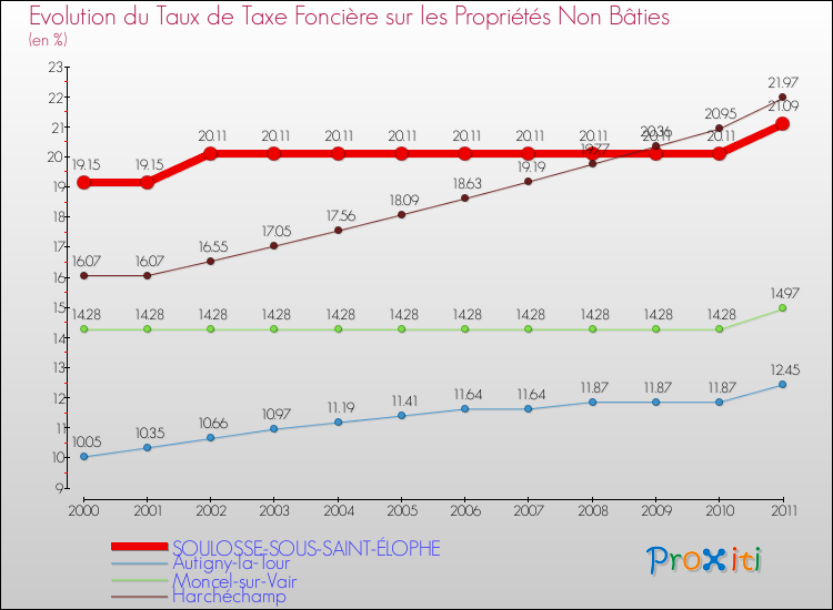 Evolution du taux de la taxe foncière sur les immeubles et terrains non batis pour SOULOSSE-SOUS-SAINT-ÉLOPHE et les communes proches Comparaison des taux de la taxe foncière sur les immeubles et terrains non batis pour SOULOSSE-SOUS-SAINT-ÉLOPHE et les communes voisines