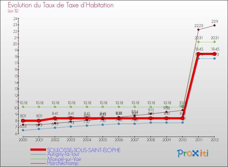 Evolution du taux de la taxe d'habitation pour SOULOSSE-SOUS-SAINT-ÉLOPHE et les communes proches Comparaison des taux de la taxe d'habitation pour SOULOSSE-SOUS-SAINT-ÉLOPHE et les communes voisines