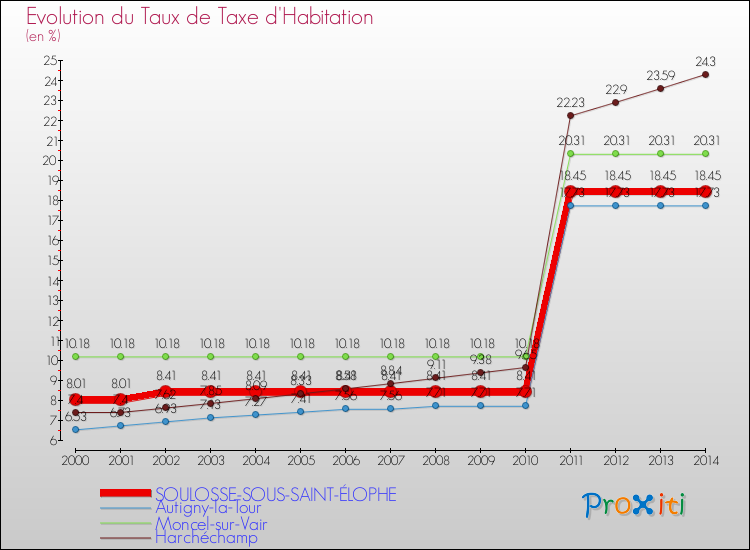 Evolution du taux de la taxe d'habitation pour SOULOSSE-SOUS-SAINT-ÉLOPHE et les communes proches de 2000 à 2014 Comparaison des taux de la taxe d'habitation pour SOULOSSE-SOUS-SAINT-ÉLOPHE et les communes voisines de 2000 à 2014