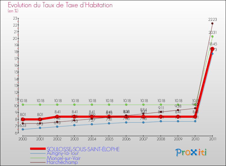 Evolution du taux de la taxe d'habitation pour SOULOSSE-SOUS-SAINT-ÉLOPHE et les communes proches Comparaison des taux de la taxe d'habitation pour SOULOSSE-SOUS-SAINT-ÉLOPHE et les communes voisines