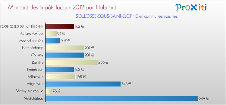 Montant des impôts locaux par Habitant pour SOULOSSE-SOUS-SAINT-ÉLOPHE et les communes proches Comparaison des impôts locaux par habitant pour SOULOSSE-SOUS-SAINT-ÉLOPHE et les communes voisines
