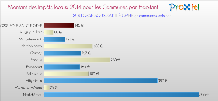 Montant des impôts locaux par Habitant pour SOULOSSE-SOUS-SAINT-ÉLOPHE et les communes proches en 2014 Comparaison des impôts locaux par habitant pour SOULOSSE-SOUS-SAINT-ÉLOPHE et les communes voisines en 2014