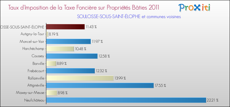 Taux d'imposition de la taxe foncière sur le bati 2011 pour SOULOSSE-SOUS-SAINT-ÉLOPHE et les communes proches Comparaison des taux d'imposition de la taxe foncière sur le bati 2011 pour SOULOSSE-SOUS-SAINT-ÉLOPHE et les communes voisines