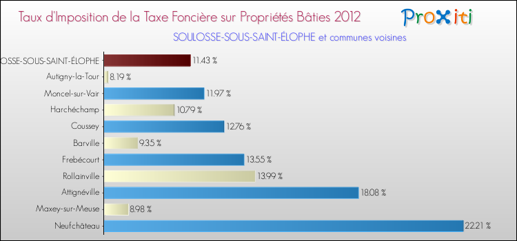 Taux d'imposition de la taxe foncière sur le bati 2012 pour SOULOSSE-SOUS-SAINT-ÉLOPHE et les communes proches Comparaison des taux d'imposition de la taxe foncière sur le bati 2012 pour SOULOSSE-SOUS-SAINT-ÉLOPHE et les communes voisines