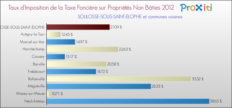 Taux d'imposition de la taxe foncière sur les immeubles et terrains non batis 2012 pour SOULOSSE-SOUS-SAINT-ÉLOPHE et les communes proches Comparaison des taux d'imposition de la taxe foncière sur les immeubles et terrains non batis 2012 pour SOULOSSE-SOUS-SAINT-ÉLOPHE et les communes voisines