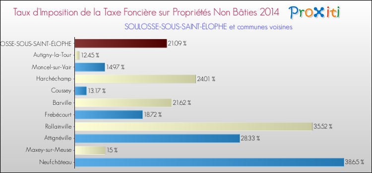 Taux d'imposition de la taxe foncière sur les immeubles et terrains non batis 2014 pour SOULOSSE-SOUS-SAINT-ÉLOPHE et les communes proches Comparaison des taux d'imposition de la taxe foncière sur les immeubles et terrains non batis 2014 pour SOULOSSE-SOUS-SAINT-ÉLOPHE et les communes voisines