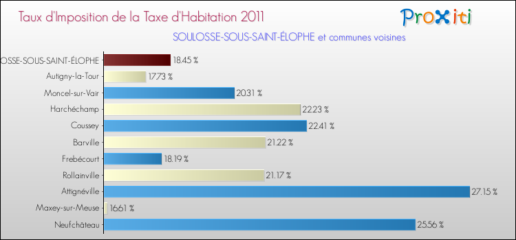 Taux d'imposition de la taxe d'habitation 2011 pour SOULOSSE-SOUS-SAINT-ÉLOPHE et les communes proches Comparaison des taux d'imposition de la taxe d'habitation 2011 pour SOULOSSE-SOUS-SAINT-ÉLOPHE et les communes voisines