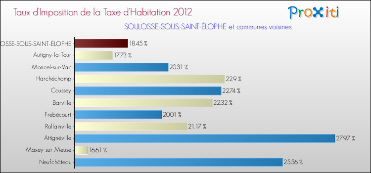 Taux d'imposition de la taxe d'habitation 2012 pour SOULOSSE-SOUS-SAINT-ÉLOPHE et les communes proches Comparaison des taux d'imposition de la taxe d'habitation 2012 pour SOULOSSE-SOUS-SAINT-ÉLOPHE et les communes voisines